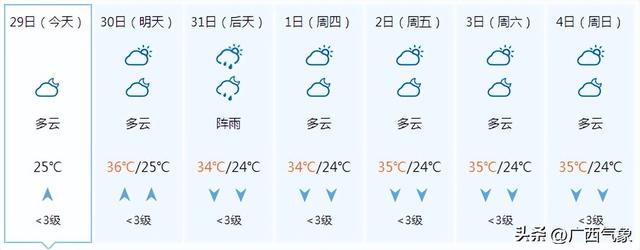 明天广西高温炎热持续 即将有冷空气前来影响 降温效果怎样？